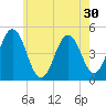 Sturgeon Island tide chart for Saturday, July 30, 2022