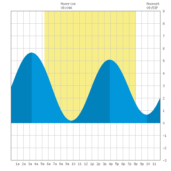 Sturgeon Island tide chart for Sunday, July 31, 2022
