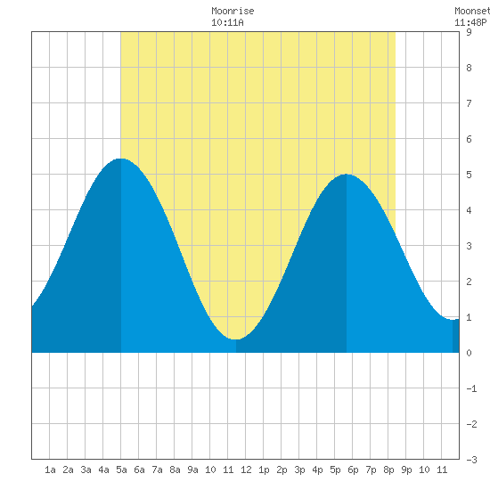 Sturgeon Island tide chart for Monday, July 4, 2022