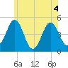Sturgeon Island tide chart for Monday, July 4, 2022