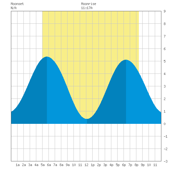 Sturgeon Island tide chart for Tuesday, July 5, 2022