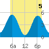 Sturgeon Island tide chart for Tuesday, July 5, 2022
