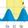 Sturgeon Island tide chart for Thursday, July 7, 2022