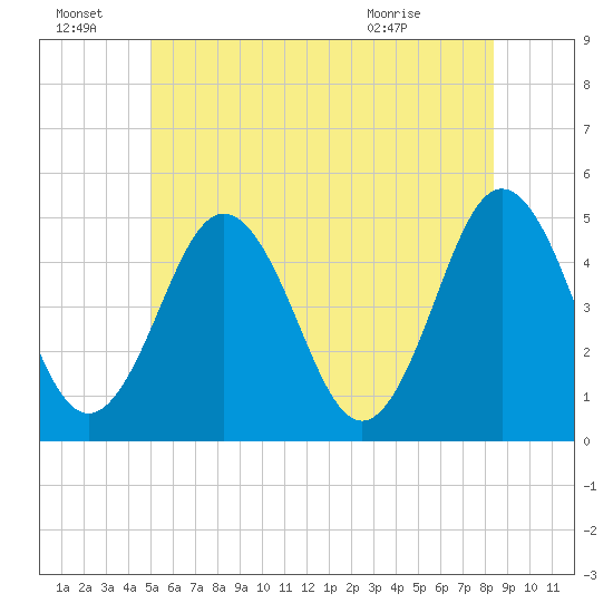 Sturgeon Island tide chart for Friday, July 8, 2022