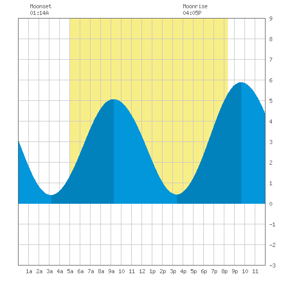 Sturgeon Island tide chart for Saturday, July 9, 2022