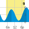 Sturgeon Island tide chart for Saturday, July 9, 2022