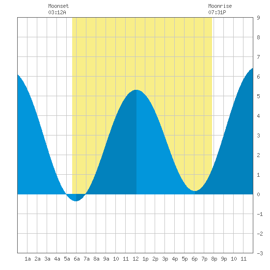 Sturgeon Island tide chart for Wednesday, August 10, 2022