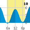 Sturgeon Island tide chart for Wednesday, August 10, 2022