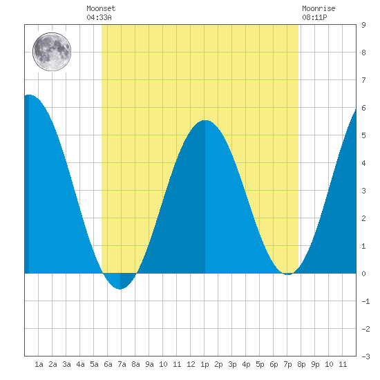 Sturgeon Island tide chart for Thursday, August 11, 2022