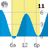 Sturgeon Island tide chart for Thursday, August 11, 2022