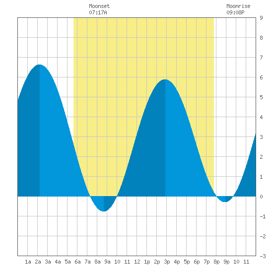 Sturgeon Island tide chart for Saturday, August 13, 2022