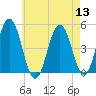 Sturgeon Island tide chart for Saturday, August 13, 2022