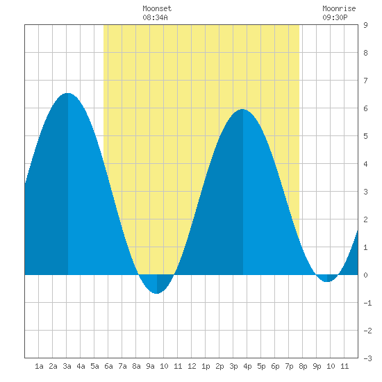 Sturgeon Island tide chart for Sunday, August 14, 2022