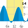 Sturgeon Island tide chart for Sunday, August 14, 2022