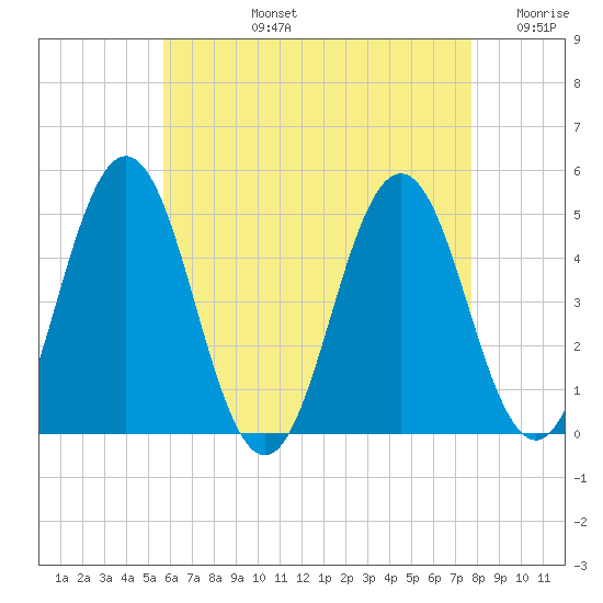 Sturgeon Island tide chart for Monday, August 15, 2022