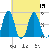 Sturgeon Island tide chart for Monday, August 15, 2022