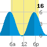 Sturgeon Island tide chart for Tuesday, August 16, 2022