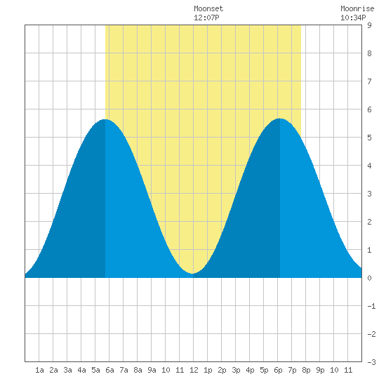 Sturgeon Island tide chart for Wednesday, August 17, 2022
