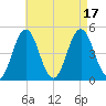 Sturgeon Island tide chart for Wednesday, August 17, 2022