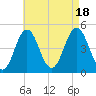 Sturgeon Island tide chart for Thursday, August 18, 2022