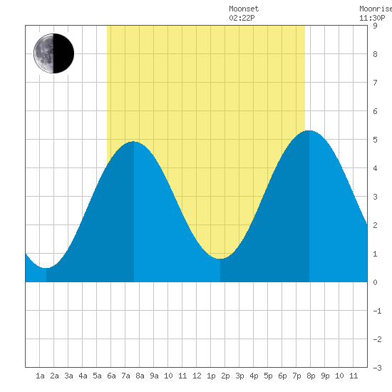 Sturgeon Island tide chart for Friday, August 19, 2022