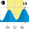 Sturgeon Island tide chart for Friday, August 19, 2022