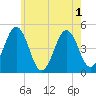 Sturgeon Island tide chart for Monday, August 1, 2022