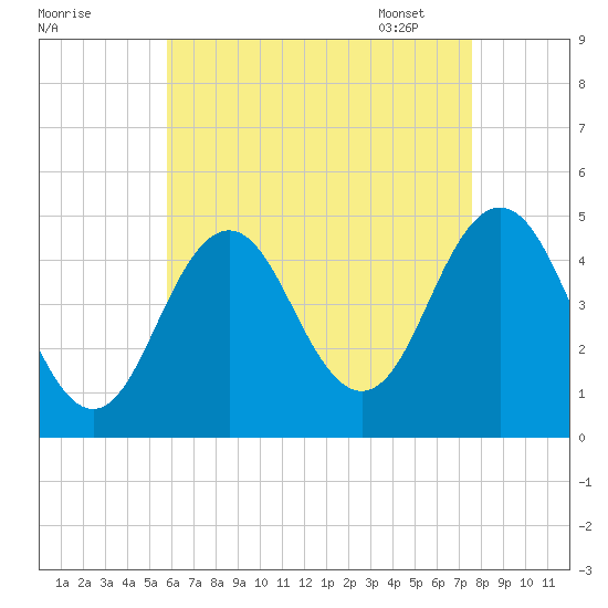 Sturgeon Island tide chart for Saturday, August 20, 2022