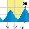Sturgeon Island tide chart for Saturday, August 20, 2022