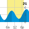 Sturgeon Island tide chart for Sunday, August 21, 2022