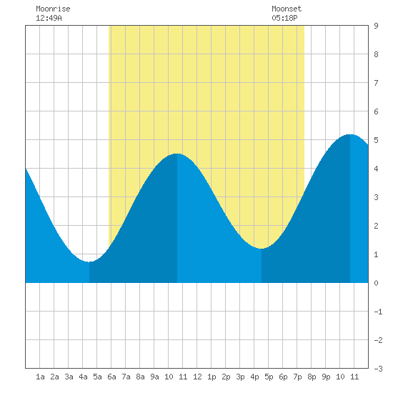 Sturgeon Island tide chart for Monday, August 22, 2022