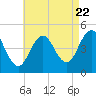 Sturgeon Island tide chart for Monday, August 22, 2022