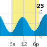 Sturgeon Island tide chart for Tuesday, August 23, 2022