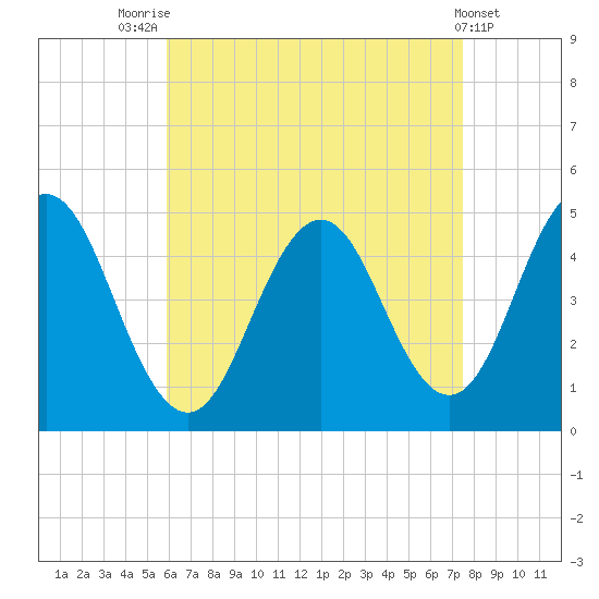 Sturgeon Island tide chart for Thursday, August 25, 2022