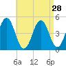 Sturgeon Island tide chart for Sunday, August 28, 2022