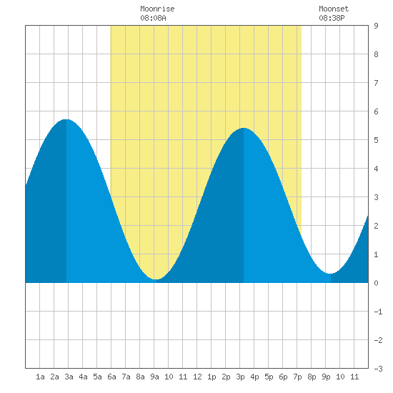 Sturgeon Island tide chart for Monday, August 29, 2022