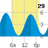 Sturgeon Island tide chart for Monday, August 29, 2022