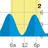 Sturgeon Island tide chart for Tuesday, August 2, 2022