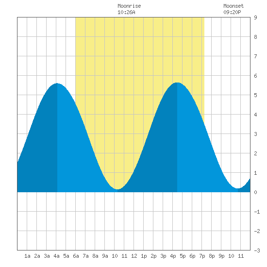 Sturgeon Island tide chart for Wednesday, August 31, 2022