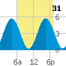 Sturgeon Island tide chart for Wednesday, August 31, 2022
