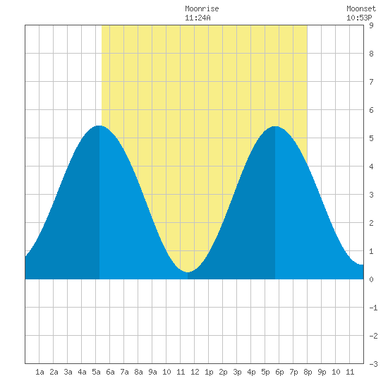 Sturgeon Island tide chart for Wednesday, August 3, 2022