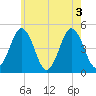 Sturgeon Island tide chart for Wednesday, August 3, 2022