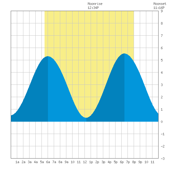 Sturgeon Island tide chart for Thursday, August 4, 2022