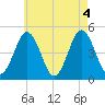 Sturgeon Island tide chart for Thursday, August 4, 2022