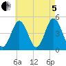 Sturgeon Island tide chart for Friday, August 5, 2022