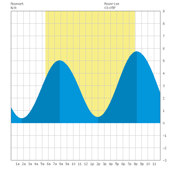 Sturgeon Island tide chart for Saturday, August 6, 2022