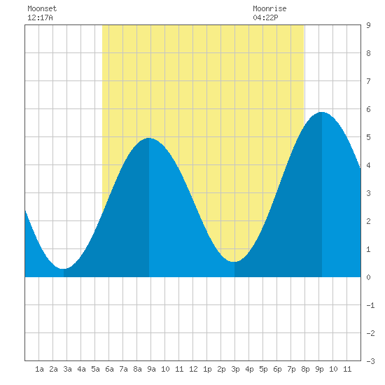 Sturgeon Island tide chart for Sunday, August 7, 2022