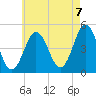 Sturgeon Island tide chart for Sunday, August 7, 2022