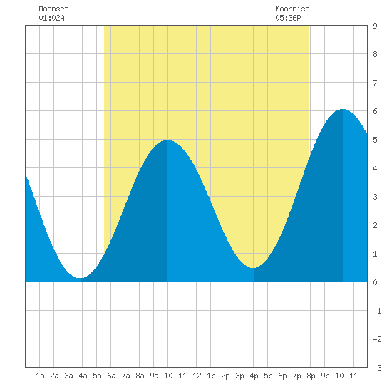 Sturgeon Island tide chart for Monday, August 8, 2022