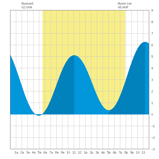 Sturgeon Island tide chart for Tuesday, August 9, 2022